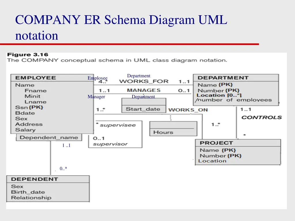 company er schema diagram uml notation