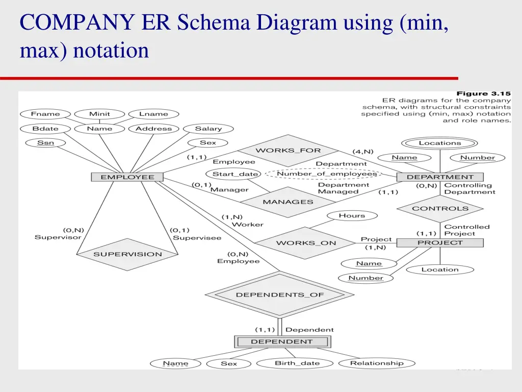 company er schema diagram using min max notation