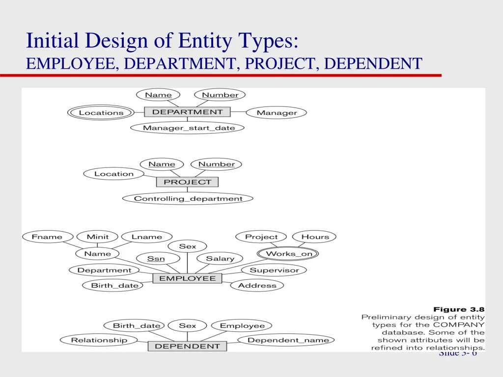 initial design of entity types employee