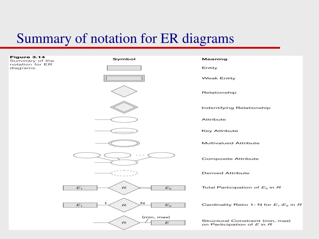 summary of notation for er diagrams