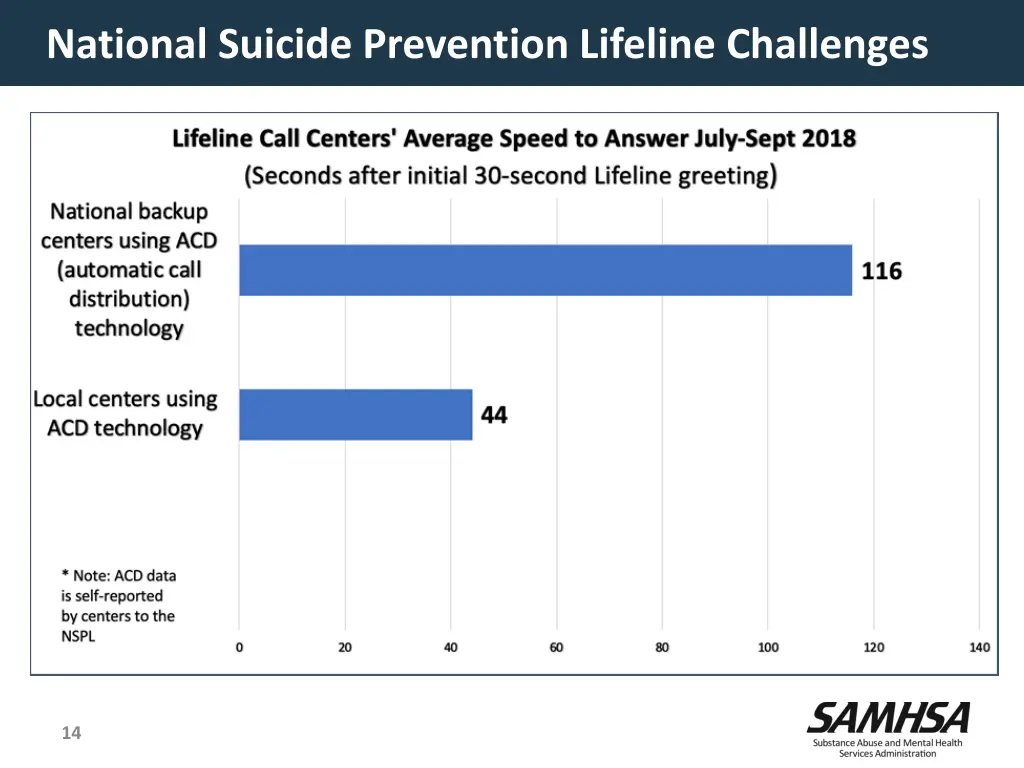 national suicide prevention lifeline challenges 2