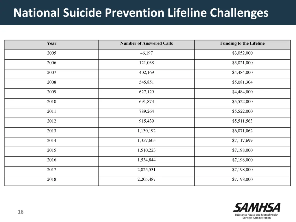 national suicide prevention lifeline challenges 4