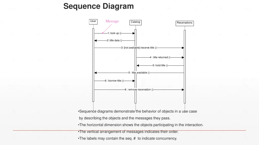 sequence diagram 1