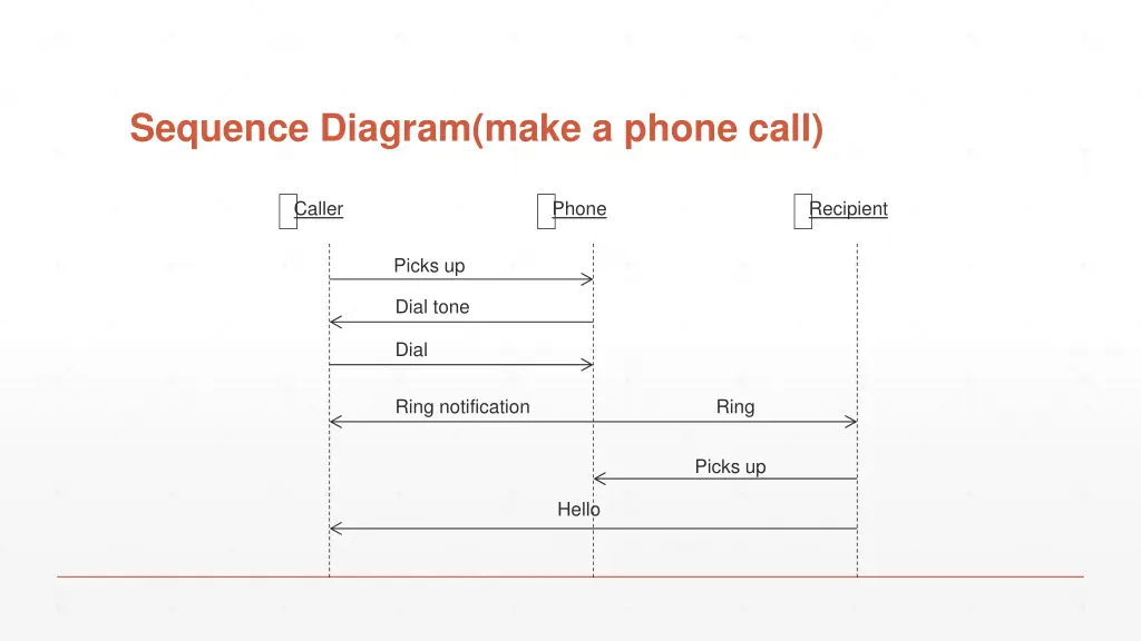 sequence diagram make a phone call