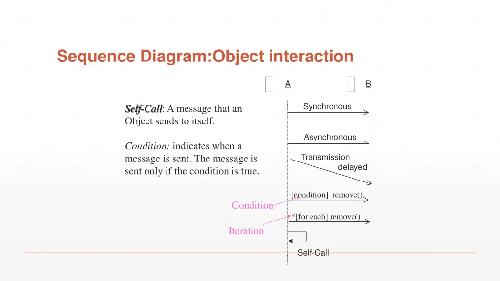 sequence diagram object interaction