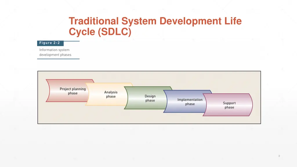 traditional system development life cycle sdlc