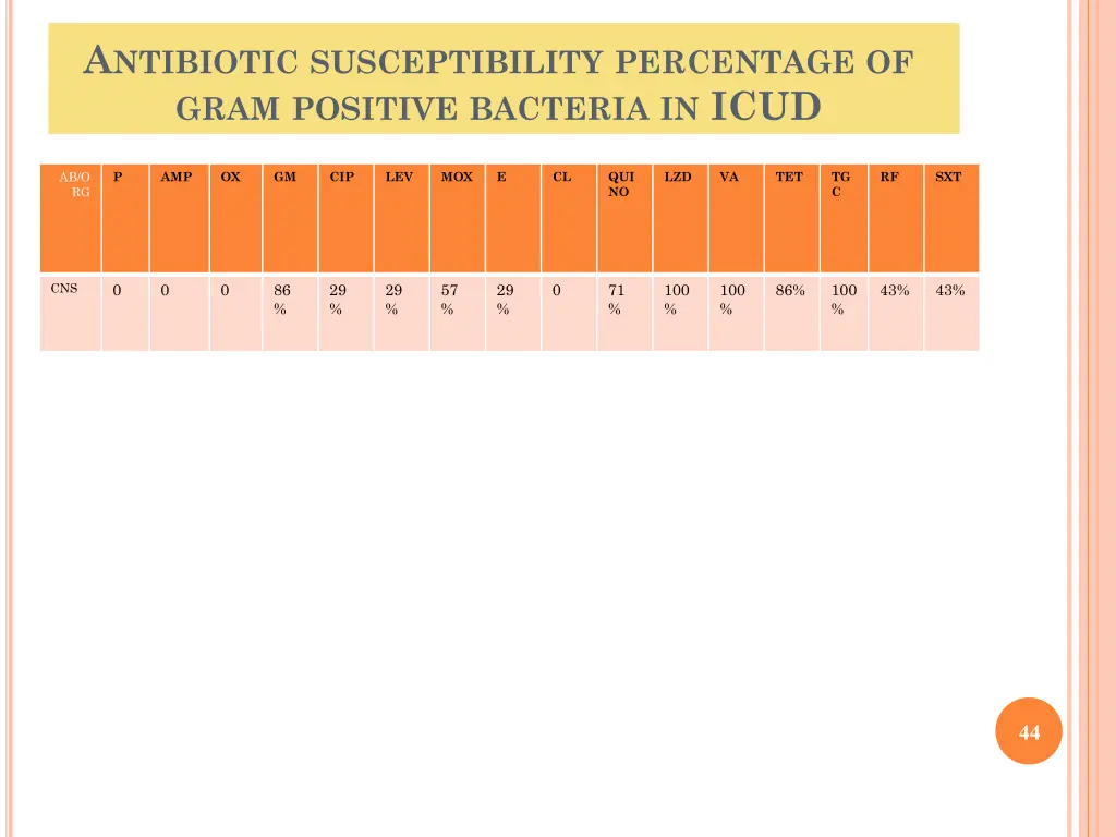 a ntibiotic susceptibility percentage of gram 1