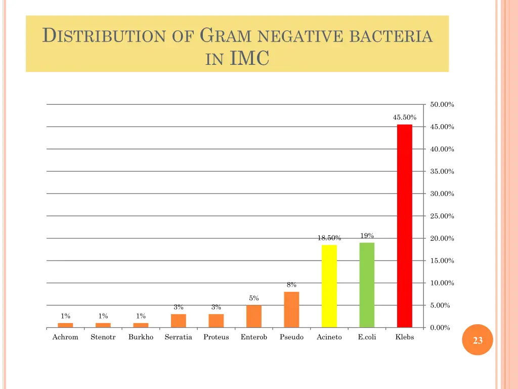 d istribution of g ram negative bacteria in imc
