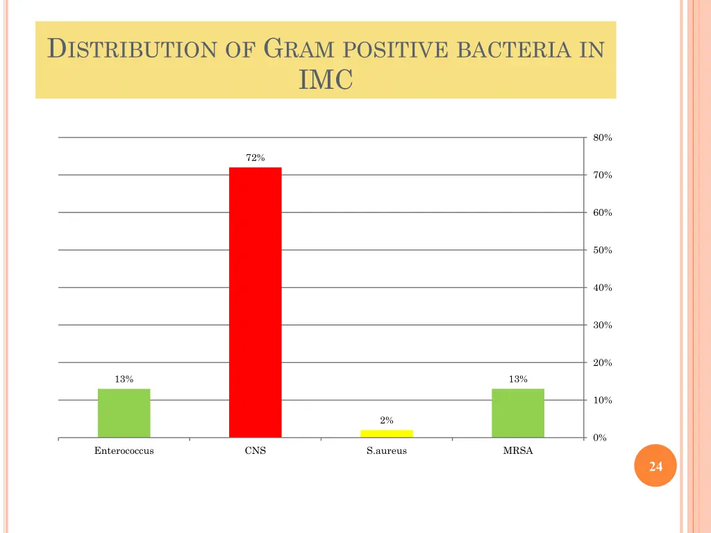 d istribution of g ram positive bacteria in imc
