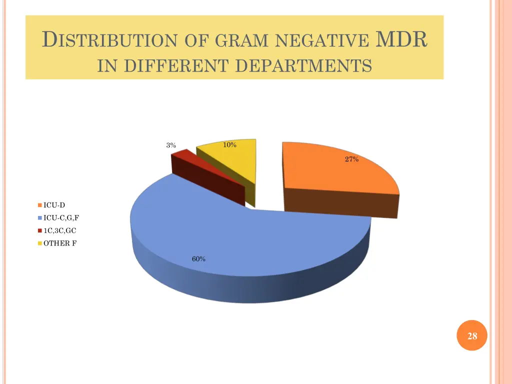d istribution of gram negative mdr in different