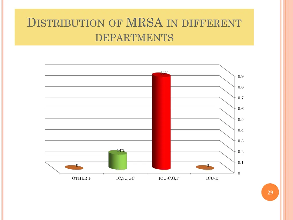 d istribution of mrsa in different departments