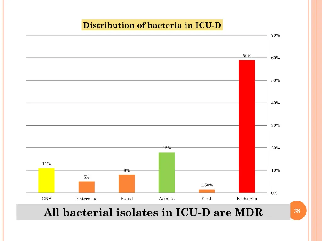distribution of bacteria in icu d