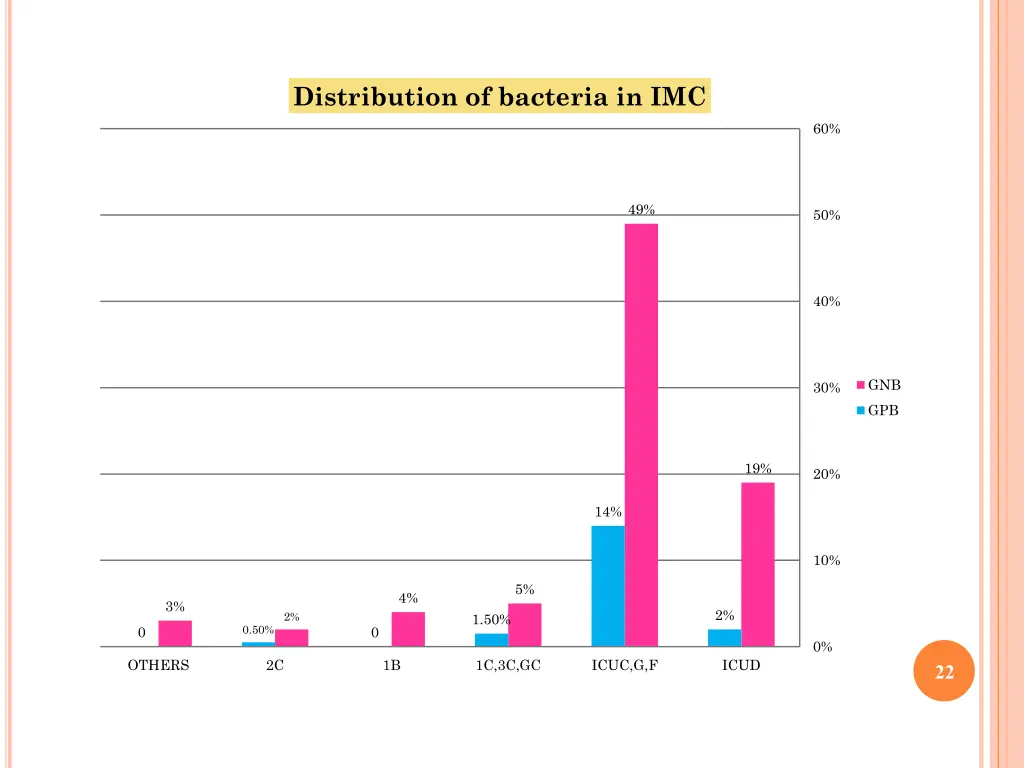 distribution of bacteria in imc
