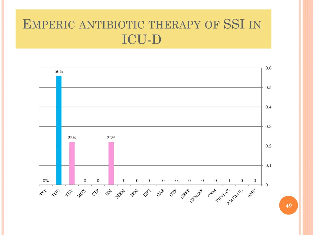 e mperic antibiotic therapy of ssi in icu d