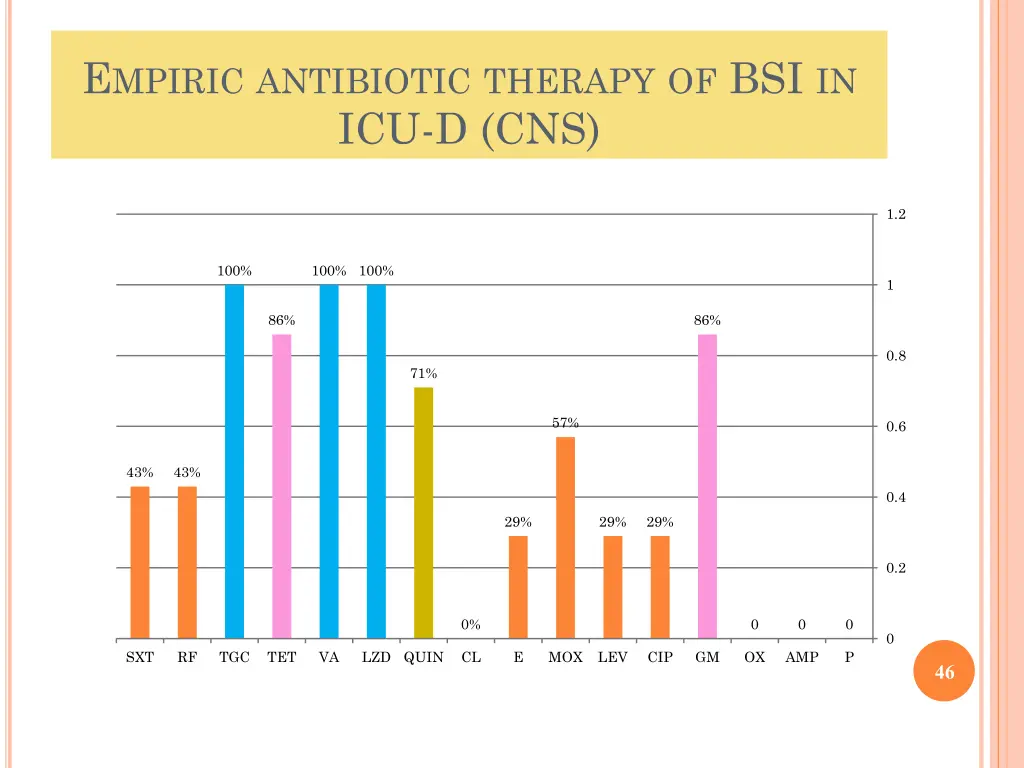 e mpiric antibiotic therapy of bsi in icu d cns