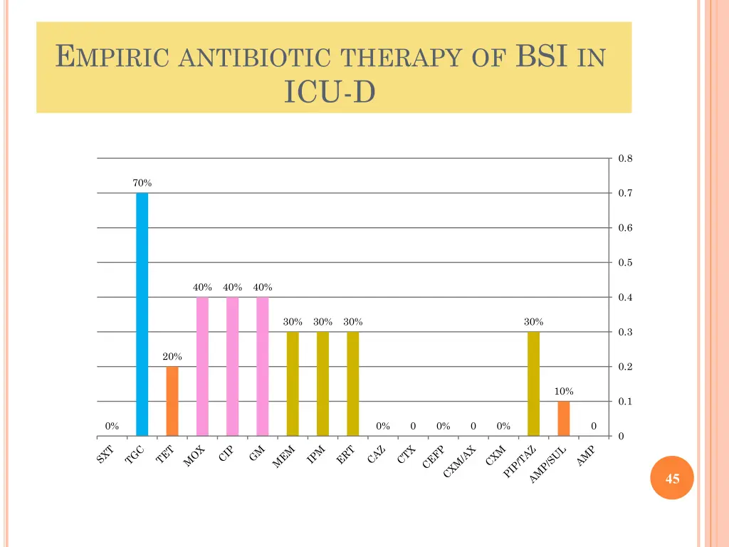 e mpiric antibiotic therapy of bsi in icu d