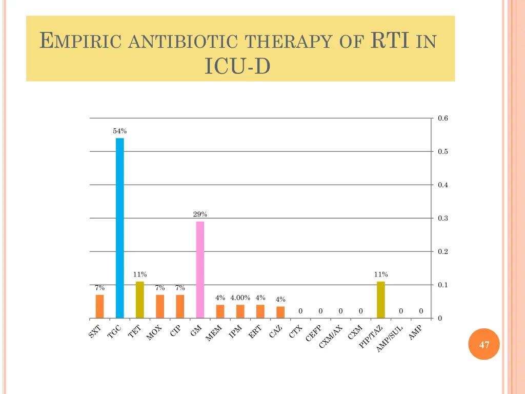 e mpiric antibiotic therapy of rti in icu d