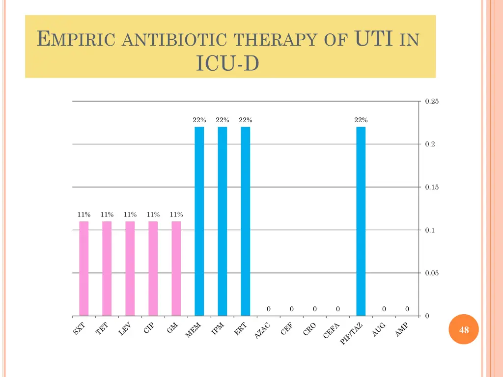 e mpiric antibiotic therapy of uti in icu d