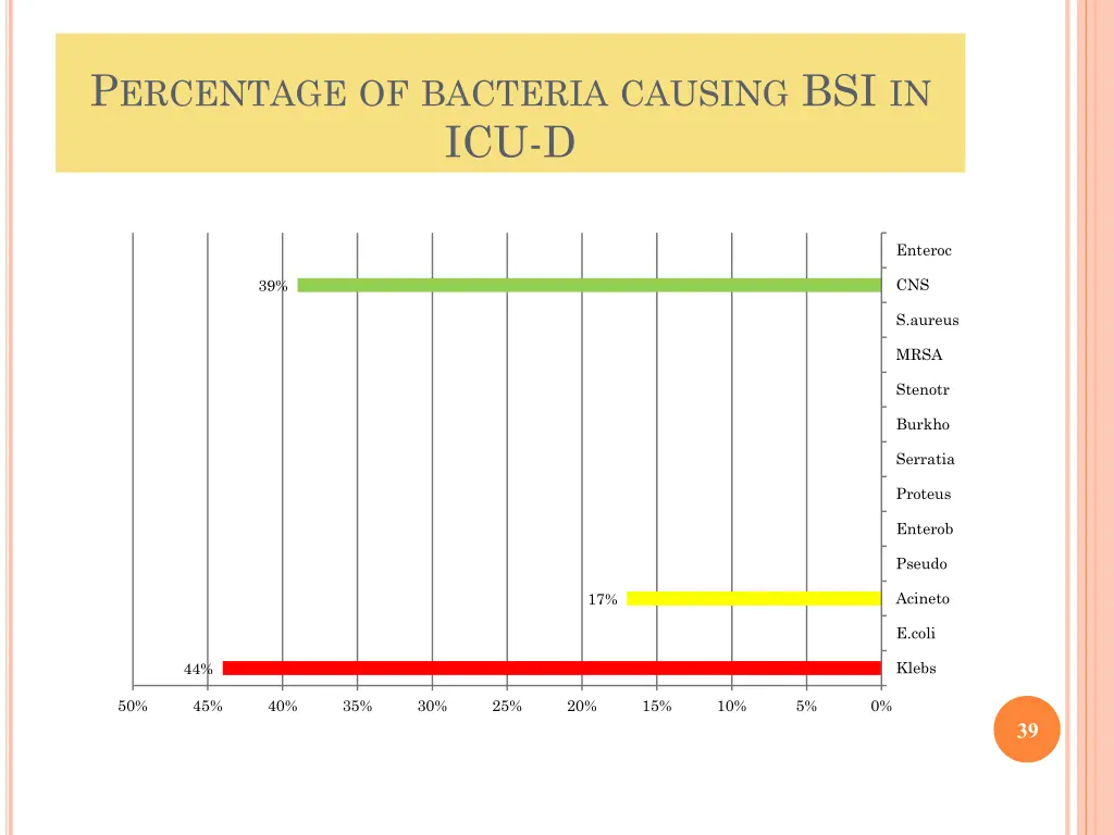 p ercentage of bacteria causing bsi in icu d
