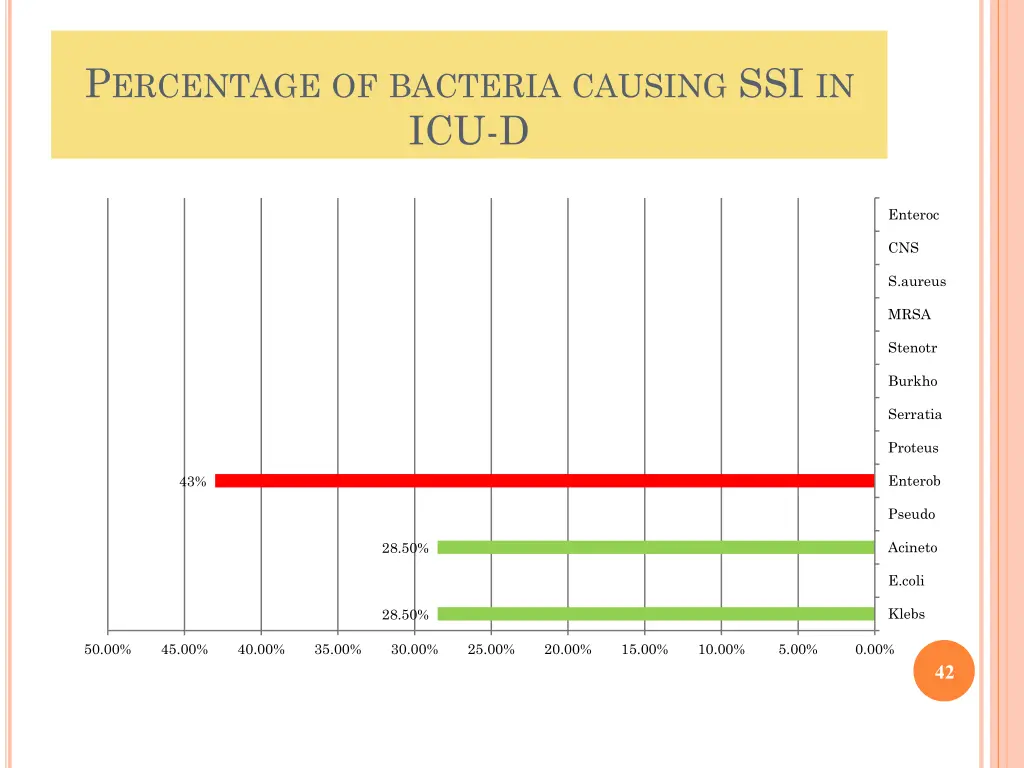 p ercentage of bacteria causing ssi in icu d