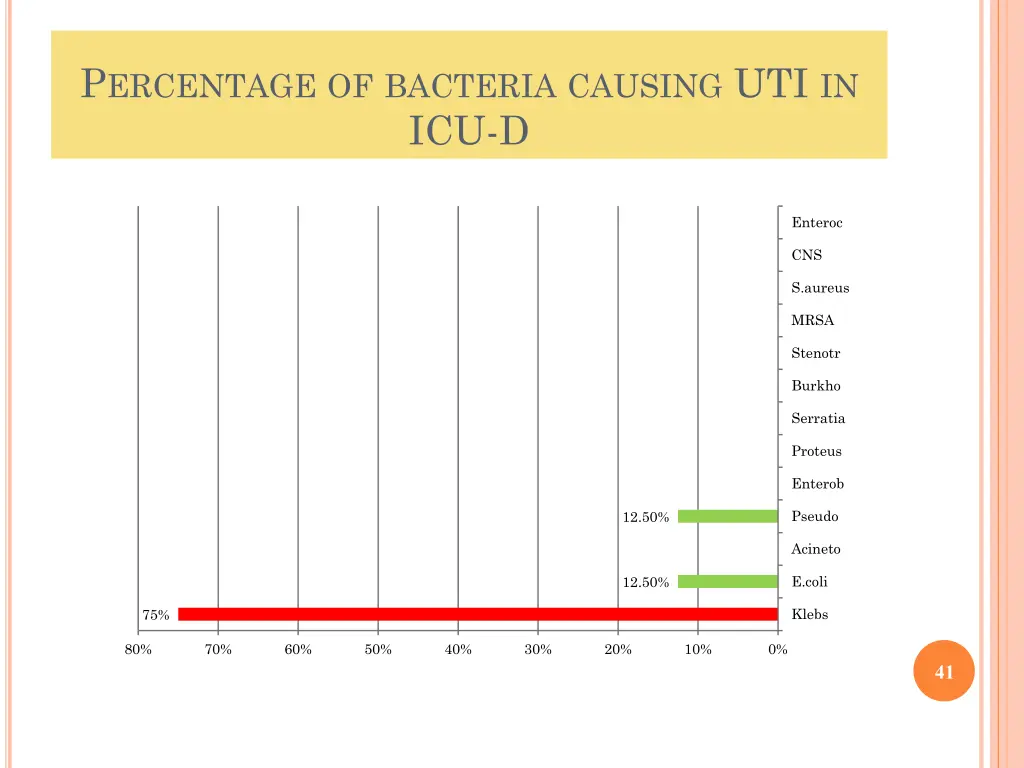 p ercentage of bacteria causing uti in icu d