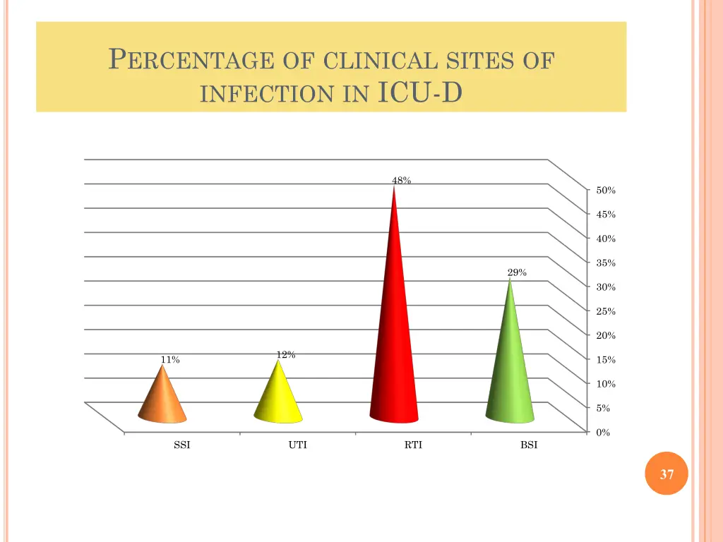 p ercentage of clinical sites of infection