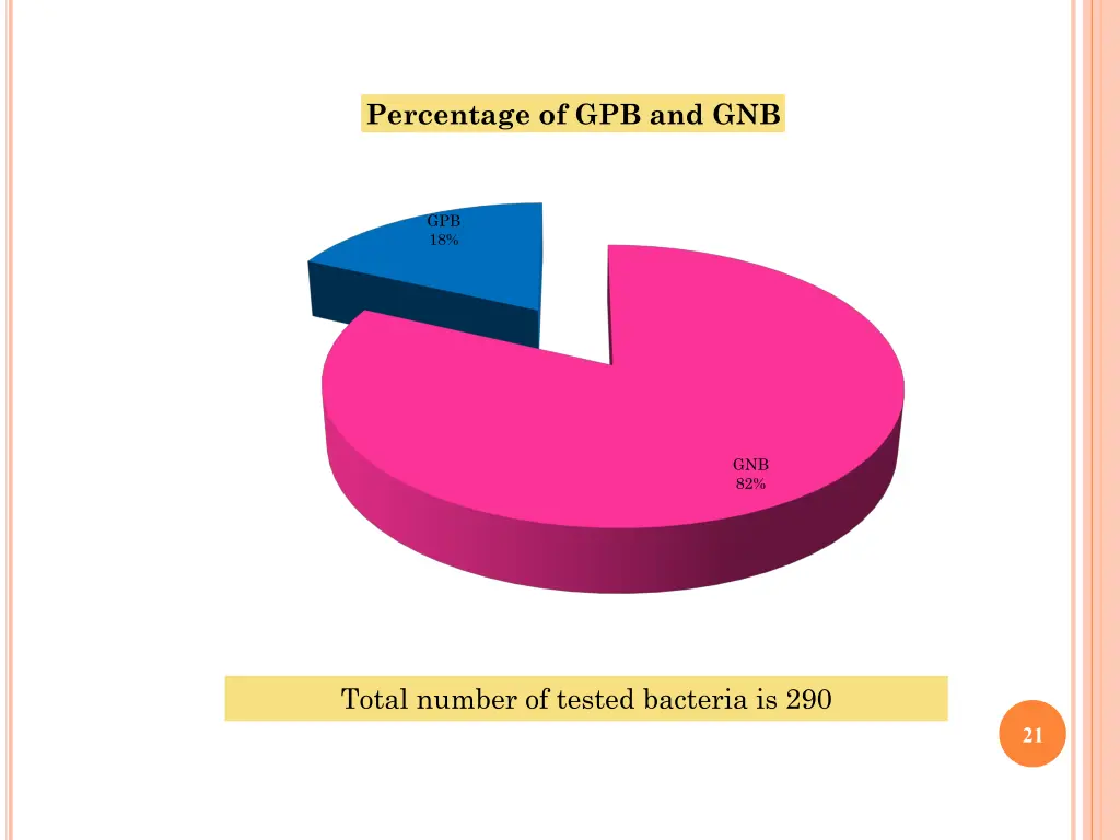 percentage of gpb and gnb