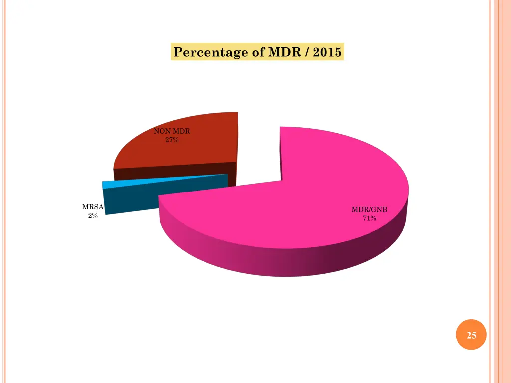 percentage of mdr 2015