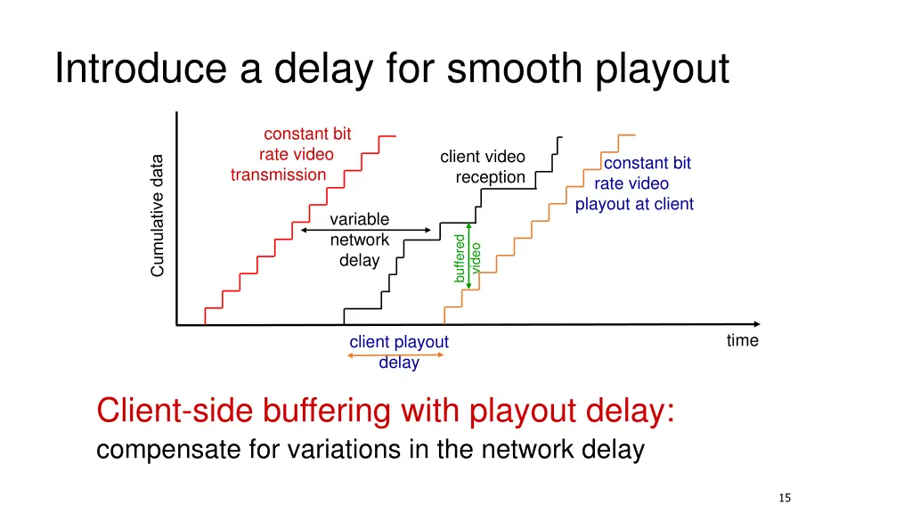 introduce a delay for smooth playout
