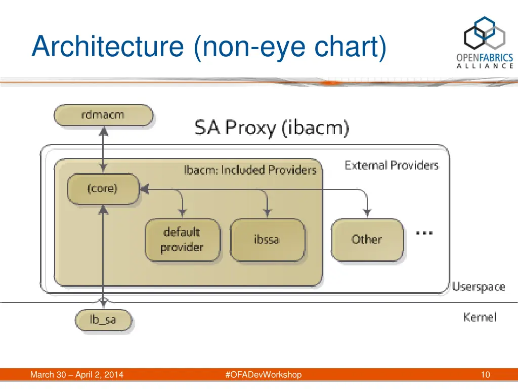 architecture non eye chart