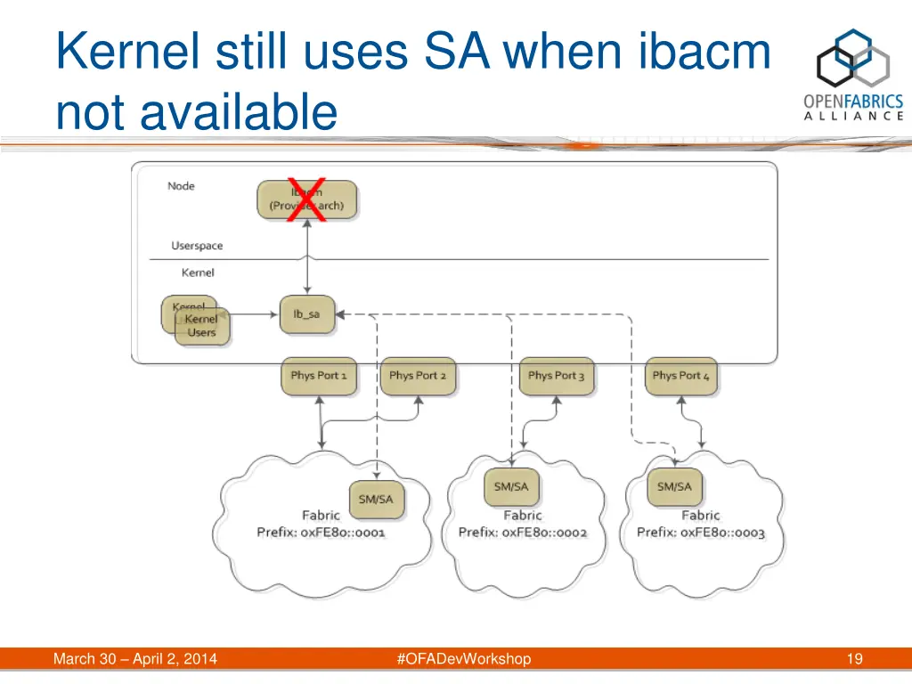 kernel still uses sa when ibacm not available
