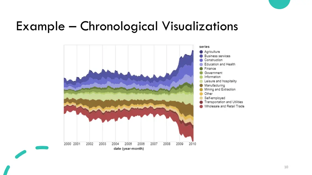 example chronological visualizations 1