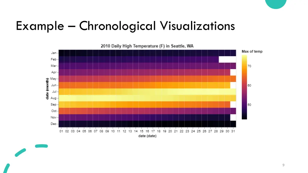 example chronological visualizations