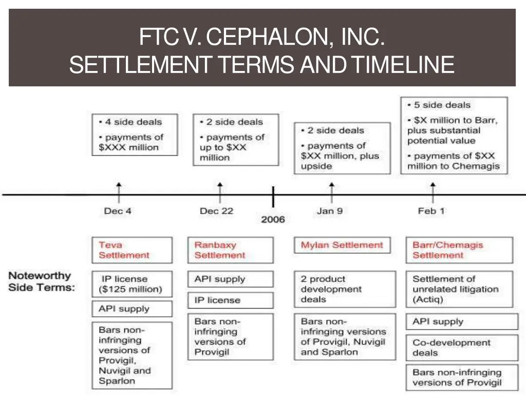 ftc v cephalon inc settlement terms andtimeline