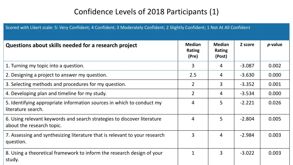 confidence levels of 2018 participants 1