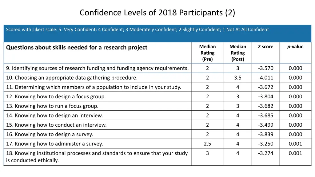 confidence levels of 2018 participants 2