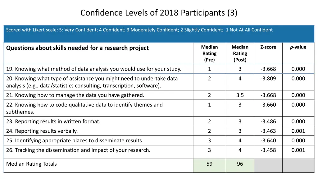 confidence levels of 2018 participants 3