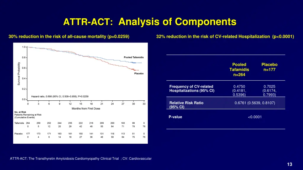 attr act analysis of components