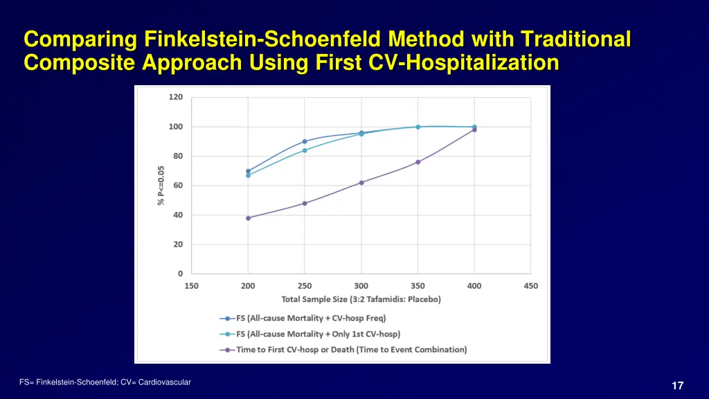 comparing finkelstein schoenfeld method with