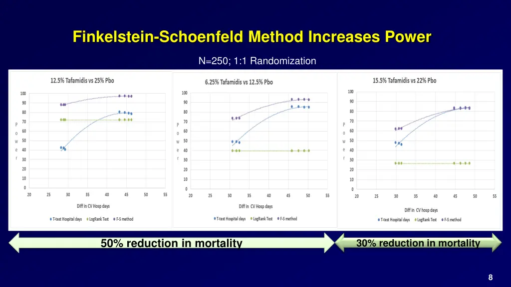finkelstein schoenfeld method increases power