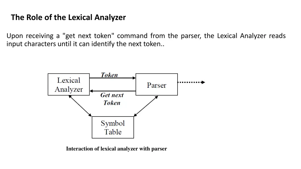 the role of the lexical analyzer