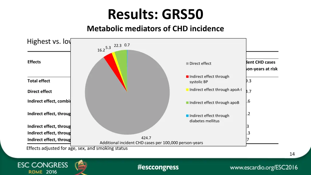 results grs50 metabolic mediators of chd incidence 1