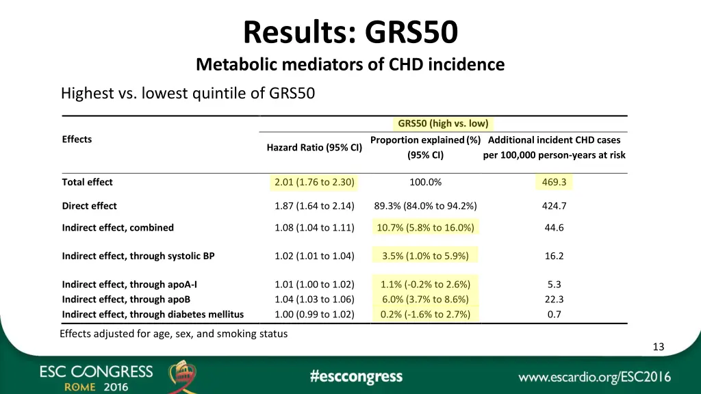 results grs50 metabolic mediators of chd incidence