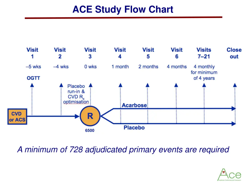 ace study flow chart