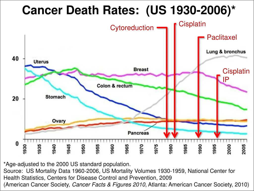 cancer death rates us 1930 2006