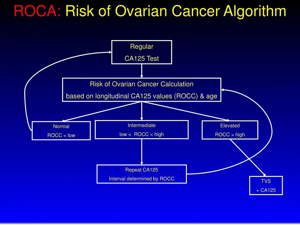 roca risk of ovarian cancer algorithm