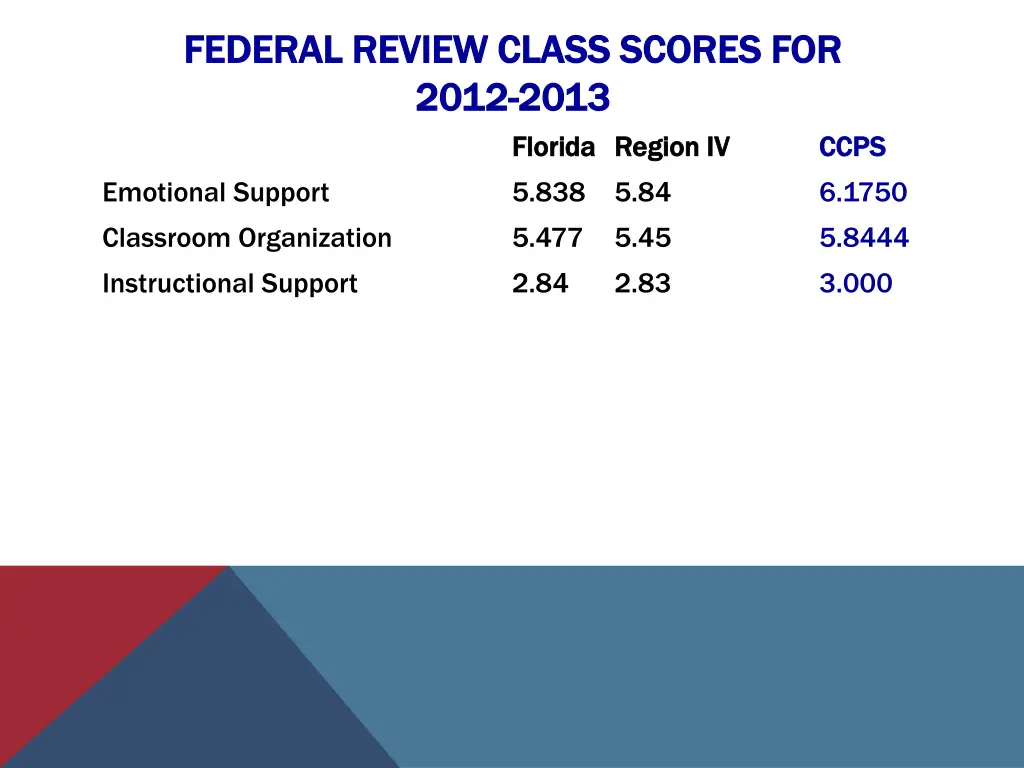 federal review class scores for federal review