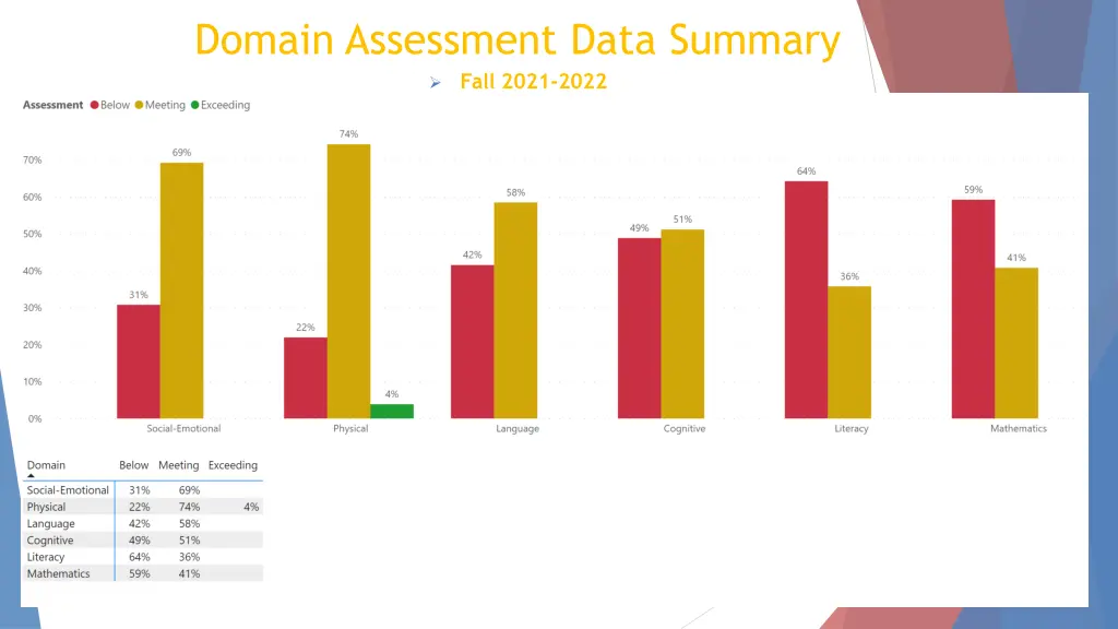 domain assessment data summary fall 2021 2022