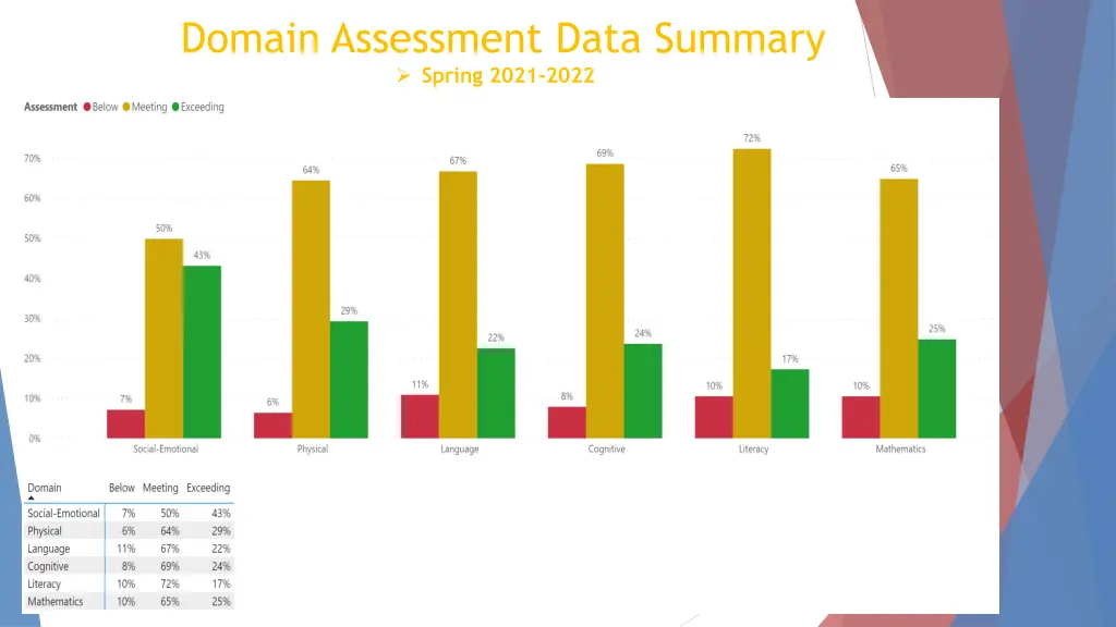 domain assessment data summary spring 2021 2022