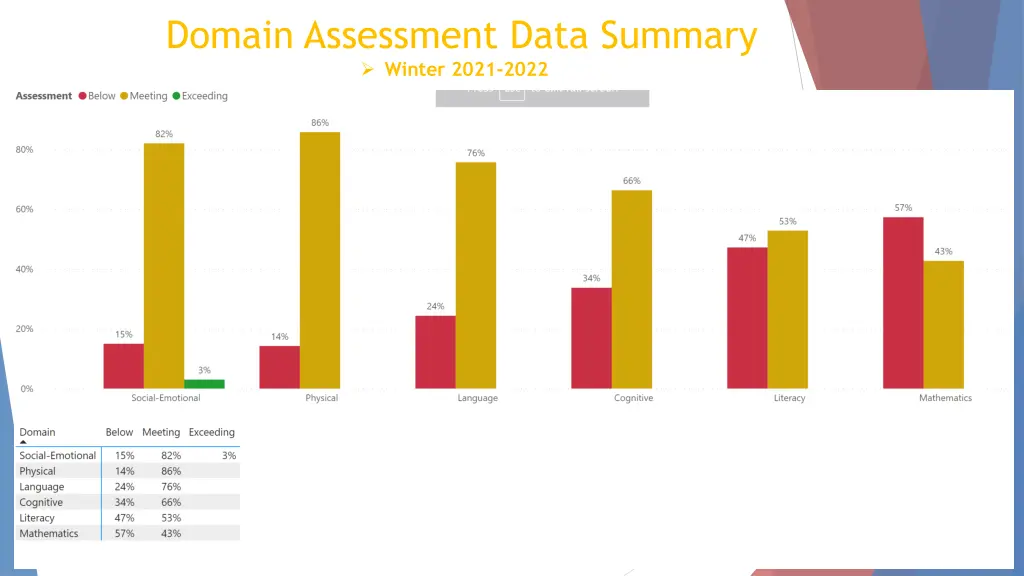 domain assessment data summary winter 2021 2022